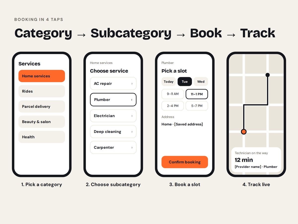 Four-step booking flow: category, subcategory, slot, live tracking